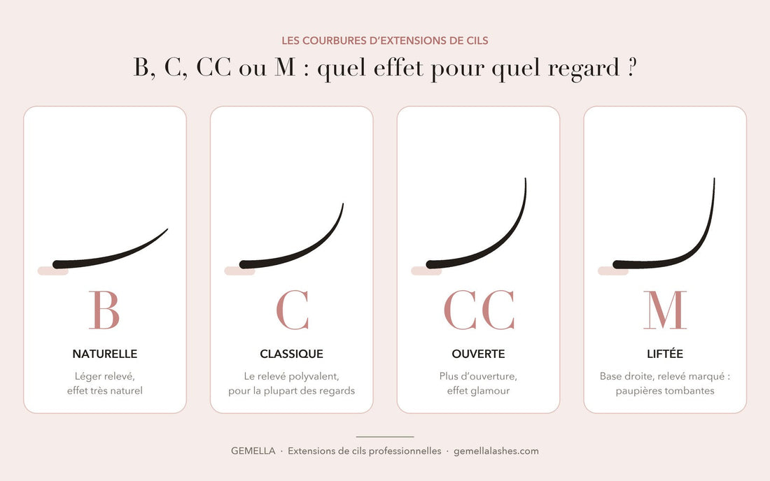 Courbure d'extensions de cils : B, C, CC ou M, laquelle choisir ?