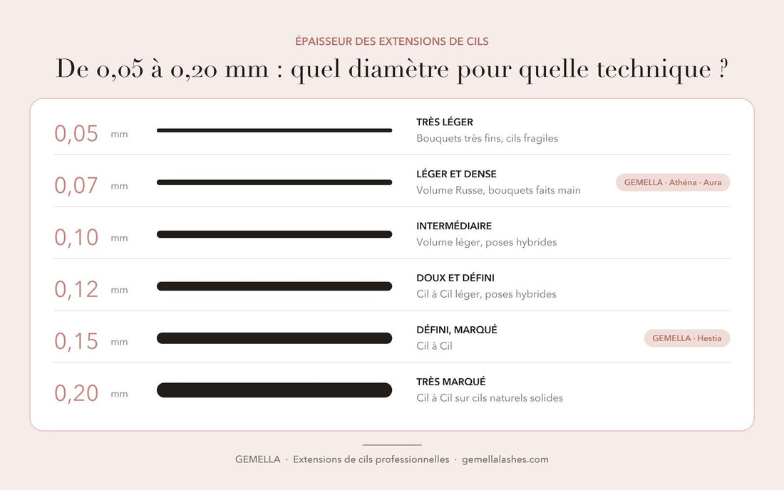 Schéma des épaisseurs d'extensions de cils de 0,05 à 0,20 mm, avec la technique adaptée à chacune