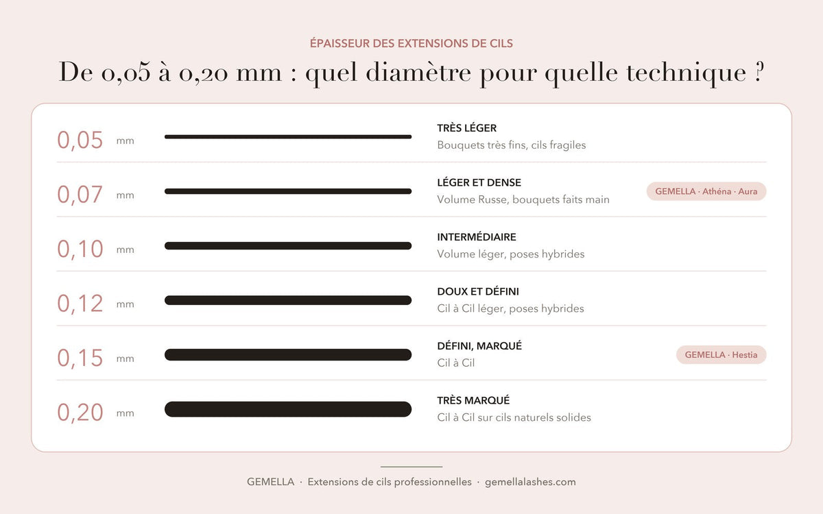 Schéma des épaisseurs d'extensions de cils de 0,05 à 0,20 mm, avec la technique adaptée à chacune