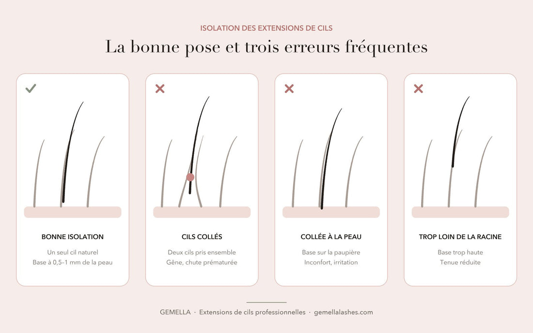Schéma d'une bonne isolation d'extension de cils comparée à trois erreurs : cils collés, base collée à la peau et base trop loin de la racine