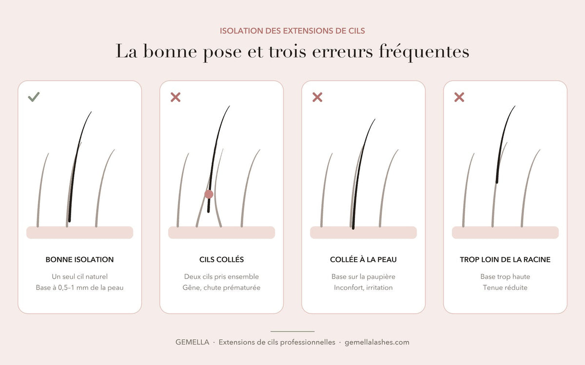 Schéma d'une bonne isolation d'extension de cils comparée à trois erreurs : cils collés, base collée à la peau et base trop loin de la racine