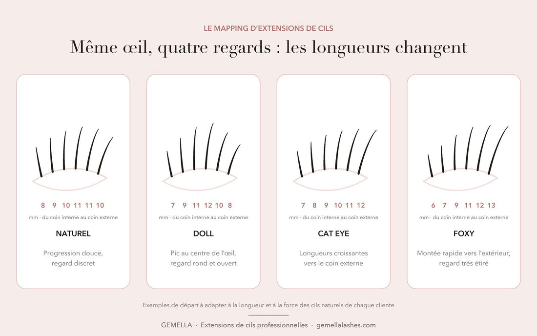 Schéma de quatre mappings d'extensions de cils, naturel, doll, cat eye et foxy, avec les longueurs en millimètres du coin interne au coin externe