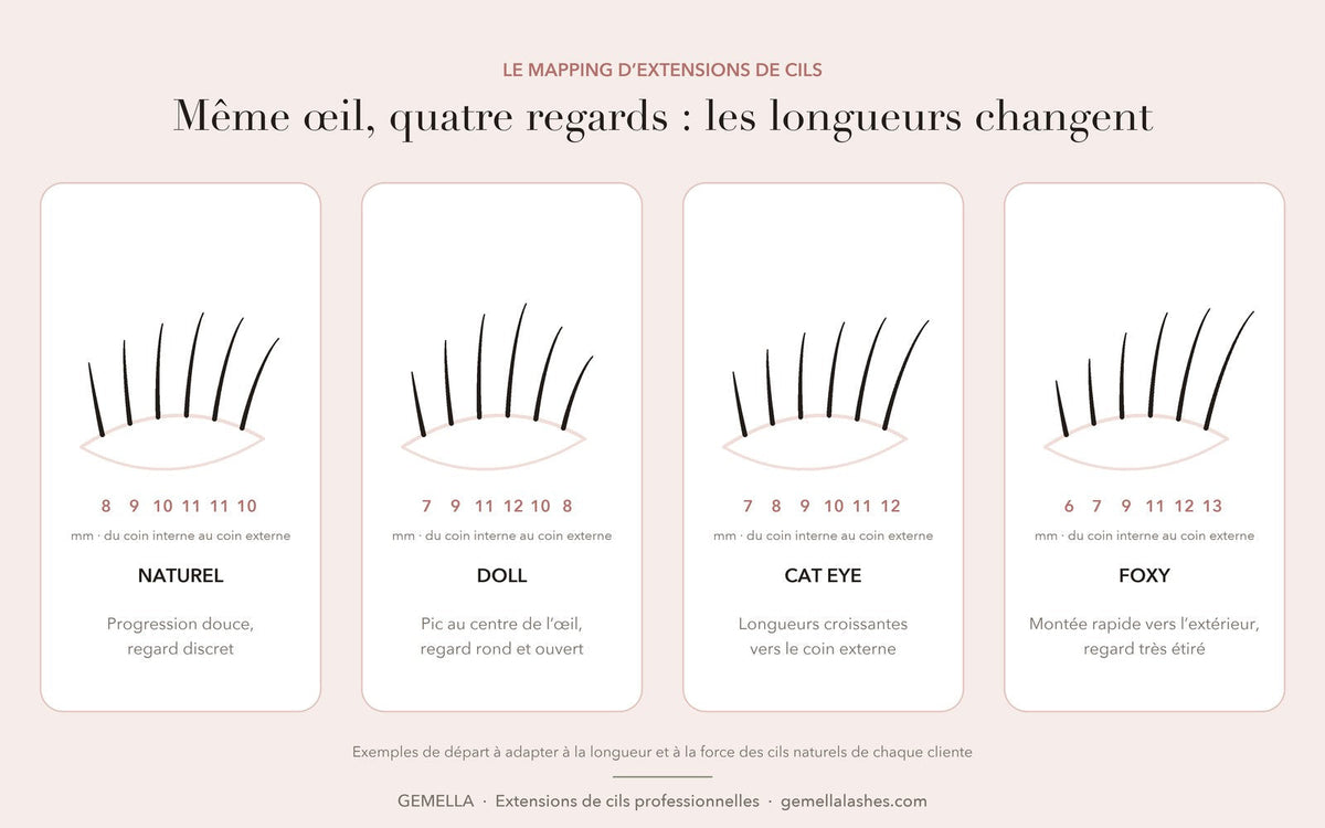 Schéma de quatre mappings d'extensions de cils, naturel, doll, cat eye et foxy, avec les longueurs en millimètres du coin interne au coin externe