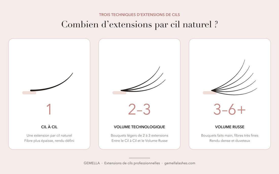 Schéma comparant le Cil à Cil, le Volume Technologique et le Volume Russe : nombre d'extensions posées sur un cil naturel