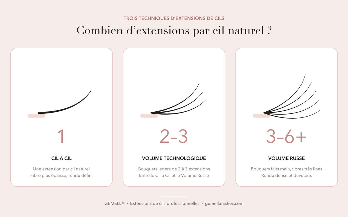 Schéma comparant le Cil à Cil, le Volume Technologique et le Volume Russe : nombre d'extensions posées sur un cil naturel
